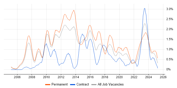 Job vacancy trend for Business Strategy in Sheffield