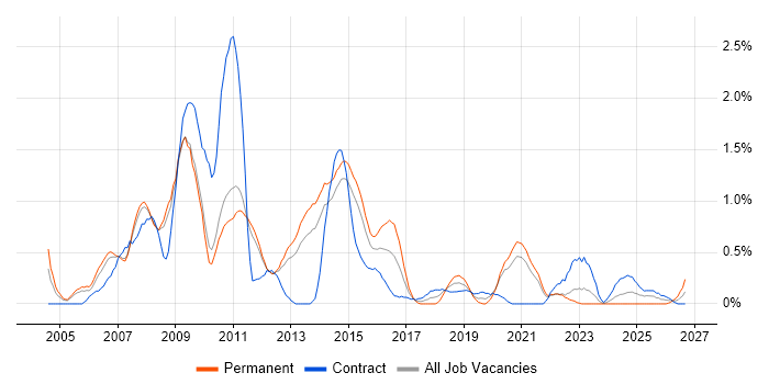 Business Systems Analyst job vacancy trend in Sheffield