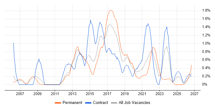 Business Transformation job vacancy trend in Sheffield
