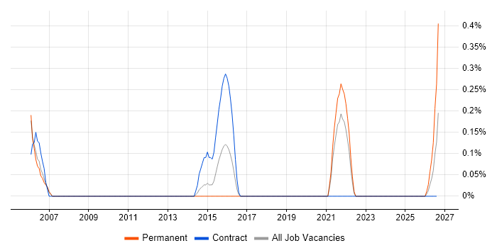 Buyer job vacancy trend in Sheffield