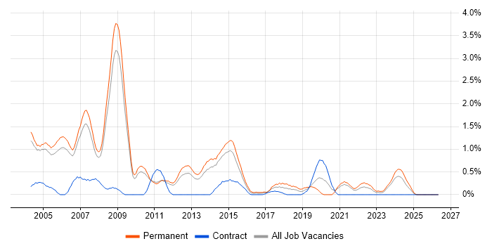 C++ Developer job vacancy trend in Sheffield