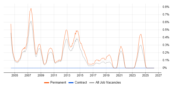 C++ Software Developer job vacancy trend in Sheffield