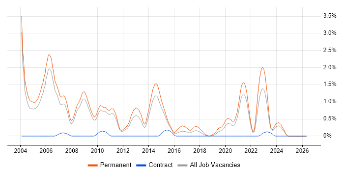 C++ Software Engineer job vacancy trend in Sheffield