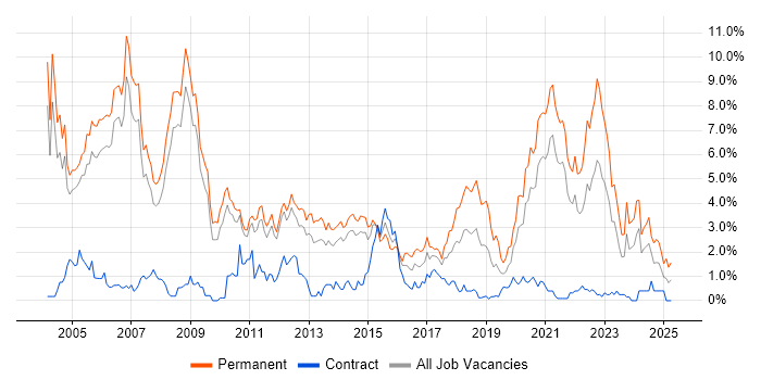 Job vacancy trend for C++ in Sheffield Job vacancy trend for C++ in Sheffield