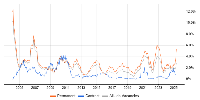 Job vacancy trend for C in Sheffield Job vacancy trend for C in Sheffield