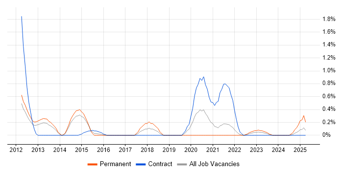 Job vacancy trend for CA Agile Central in Sheffield