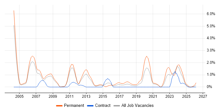 CAD job vacancy trend in Sheffield