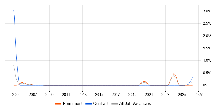 Cadence job vacancy trend in Sheffield