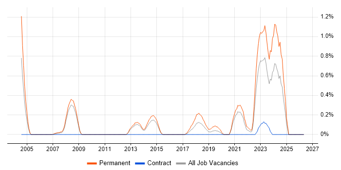 CAE job vacancy trend in Sheffield