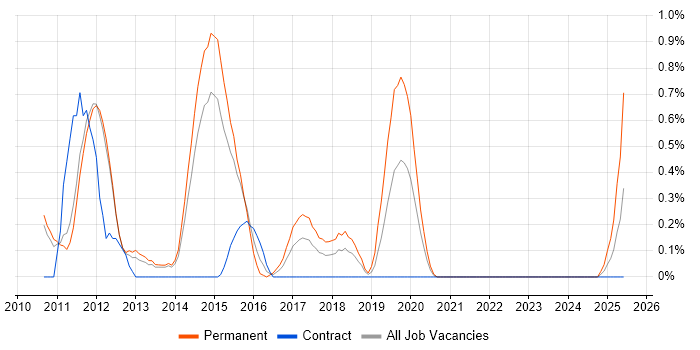 Job vacancy trend for CakePHP in Sheffield