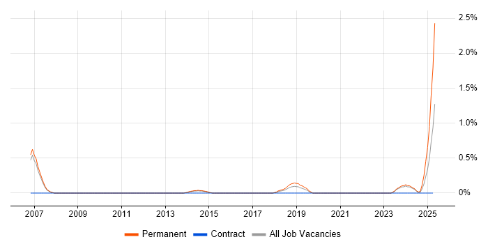 Job vacancy trend for CAN bus in Sheffield