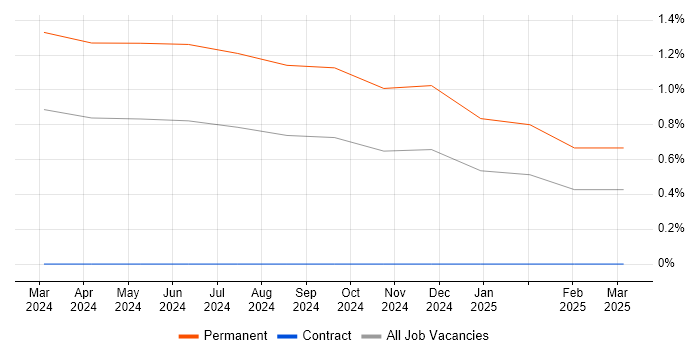Job vacancy trend for CAPA in Sheffield