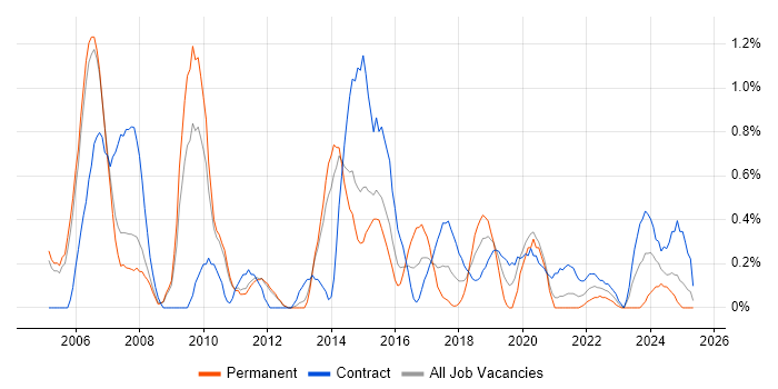 Job vacancy trend for Capacity Management in Sheffield Job vacancy trend for Capacity Management in Sheffield