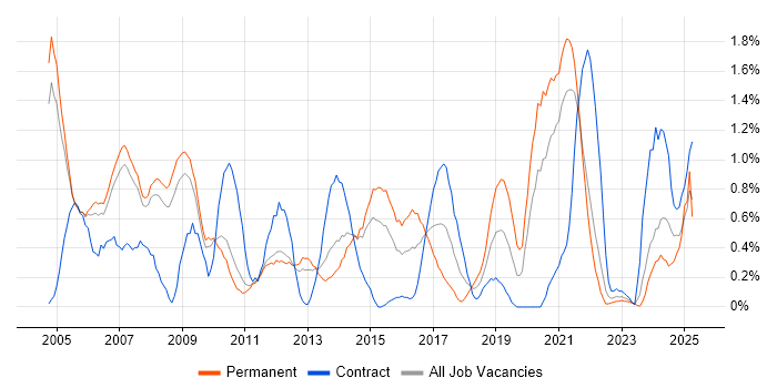 Job vacancy trend for Capacity Planning in Sheffield Job vacancy trend for Capacity Planning in Sheffield