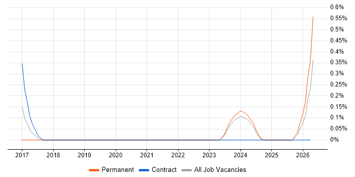 CAPM job vacancy trend in Sheffield