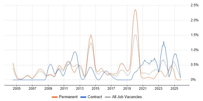 Case Management job vacancy trend in Sheffield