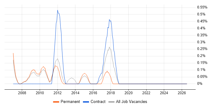 Cash Management job vacancy trend in Sheffield