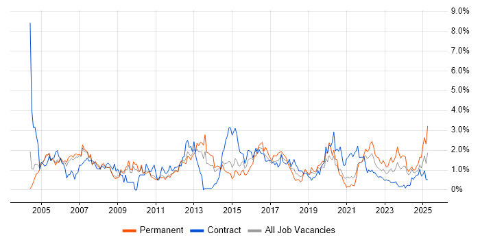 Job vacancy trend for CCNA in Sheffield Job vacancy trend for CCNA in Sheffield