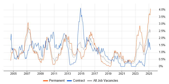 Job vacancy trend for CCNP in Sheffield Job vacancy trend for CCNP in Sheffield