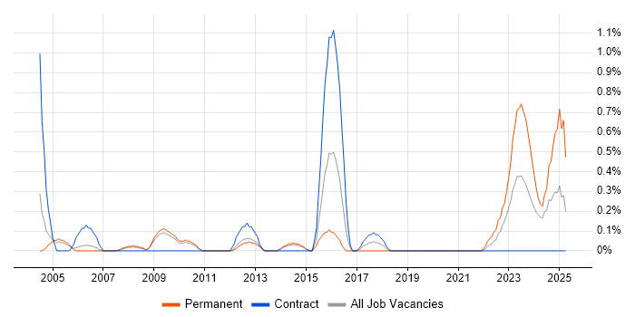 Job vacancy trend for CCSA in Sheffield Job vacancy trend for CCSA in Sheffield