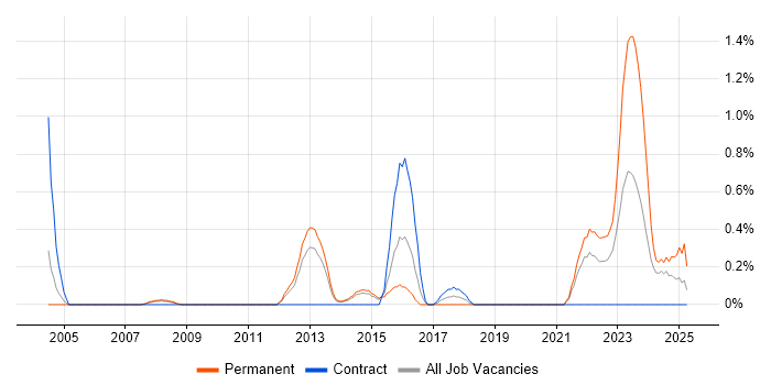 Job vacancy trend for CCSE in Sheffield