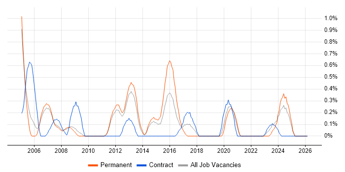 CCSP job vacancy trend in Sheffield