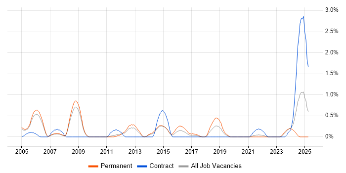 Job vacancy trend for CCTV in Sheffield Job vacancy trend for CCTV in Sheffield