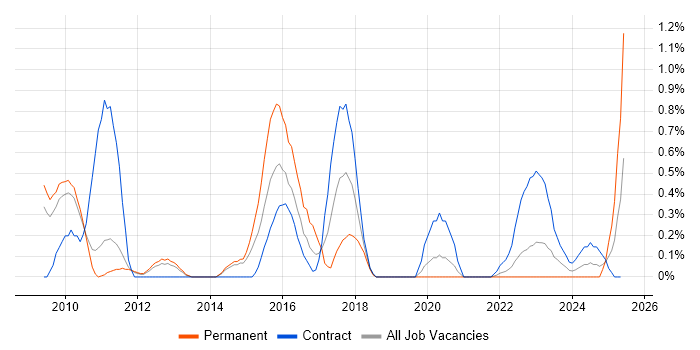 Job vacancy trend for CEH in Sheffield