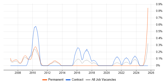Job vacancy trend for Change Advisory Board in Sheffield