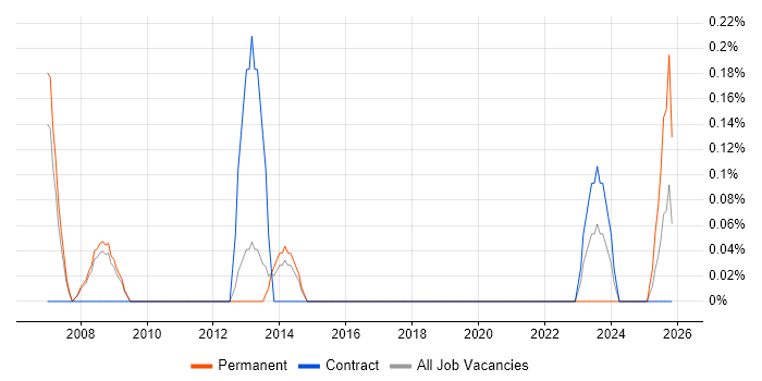 Change Consultant job vacancy trend in Sheffield