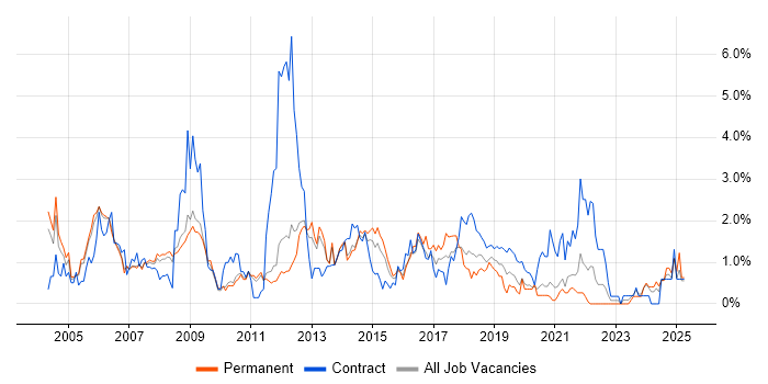 Job vacancy trend for Change Control in Sheffield Job vacancy trend for Change Control in Sheffield