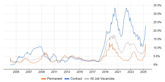 Job vacancy trend for Change Management in Sheffield Job vacancy trend for Change Management in Sheffield