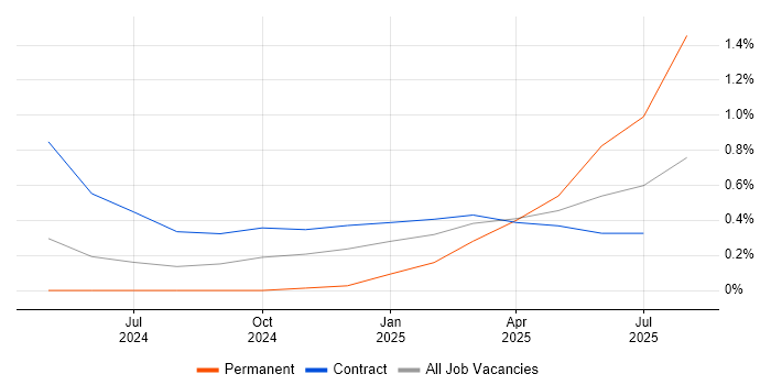 Job vacancy trend for Chaos Engineering in Sheffield