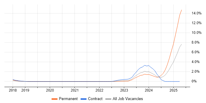 Job vacancy trend for Chatbot in Sheffield Job vacancy trend for Chatbot in Sheffield