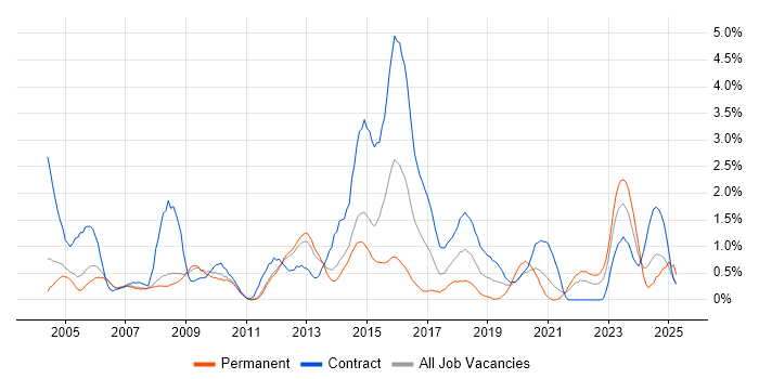 Job vacancy trend for CheckPoint in Sheffield Job vacancy trend for CheckPoint in Sheffield
