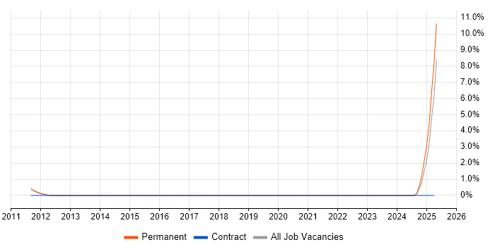 Job vacancy trend for Chemistry in Sheffield