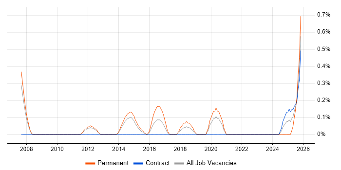 Chief Technology Officer job vacancy trend in Sheffield