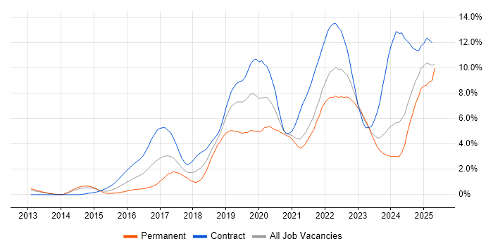 Job vacancy trend for CI/CD in Sheffield Job vacancy trend for CI/CD in Sheffield