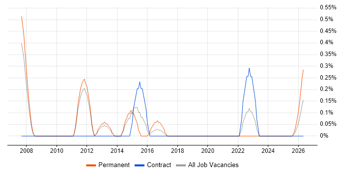 CIO job vacancy trend in Sheffield