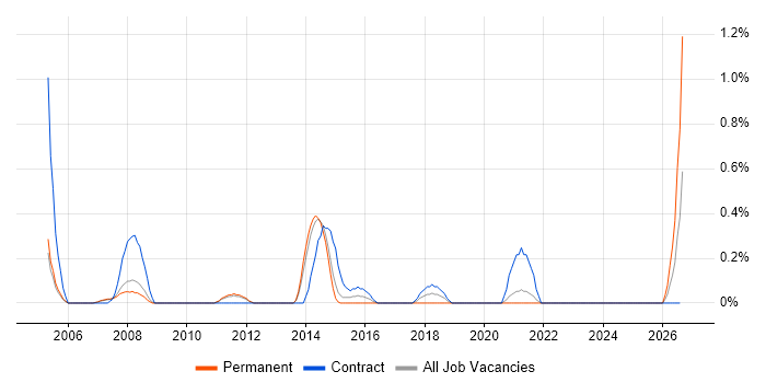 CIPD job vacancy trend in Sheffield