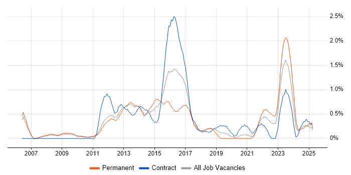 Job vacancy trend for Cisco ASA in Sheffield