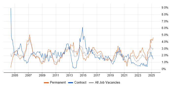 Job vacancy trend for Cisco Certification in Sheffield