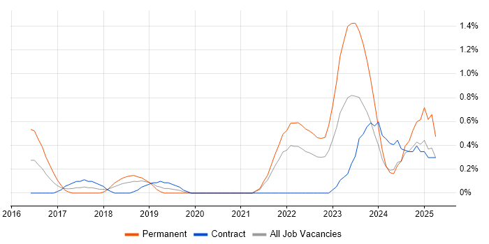 Job vacancy trend for Cisco Firepower in Sheffield Job vacancy trend for Cisco Firepower in Sheffield