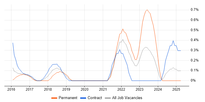 Job vacancy trend for Cisco ISE in Sheffield Job vacancy trend for Cisco ISE in Sheffield