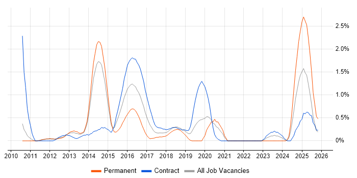 Cisco Nexus job vacancy trend in Sheffield