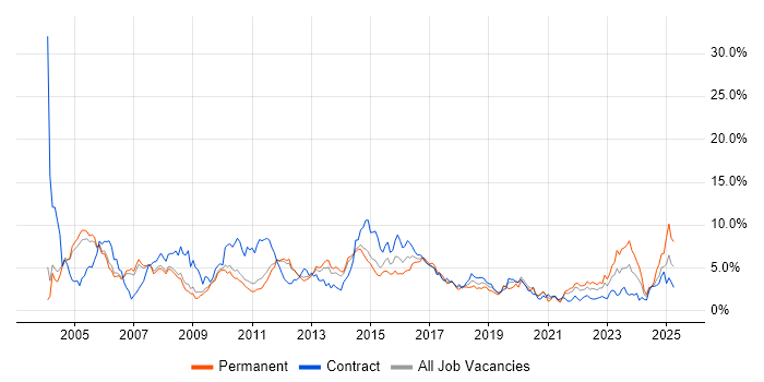 Job vacancy trend for Cisco in Sheffield Job vacancy trend for Cisco in Sheffield