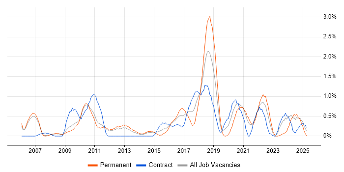 Job vacancy trend for CISM in Sheffield Job vacancy trend for CISM in Sheffield