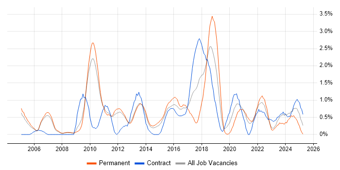Job vacancy trend for CISSP in Sheffield Job vacancy trend for CISSP in Sheffield