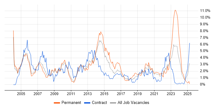 Job vacancy trend for Citrix in Sheffield Job vacancy trend for Citrix in Sheffield