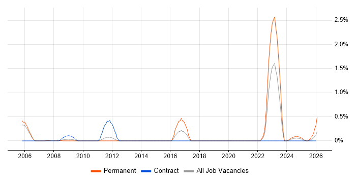 City & Guilds job vacancy trend in Sheffield